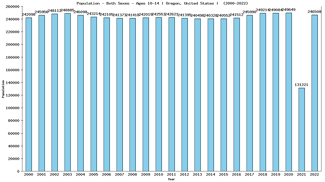 Graph showing Populalation - Girls And Boys - Aged 10-14 - [2000-2022] | Oregon, United-states